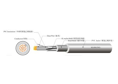 UL 20234  工業(yè)控制線(xiàn)